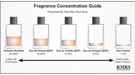 difference between perfume cologne toilette.